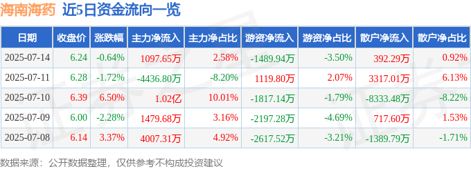 股票行情快报：海南海药（000566）7月14日主力资金净买入1097.65万元