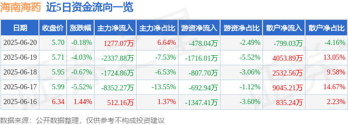 股票行情快报：海南海药（000566）6月20日主力资金净买入1277.07万元