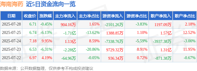 股票行情快报：海南海药（000566）7月28日主力资金净买入904.16万元