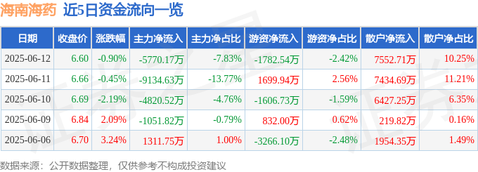 股票行情快报：海南海药（000566）6月12日主力资金净卖出5770.17万元