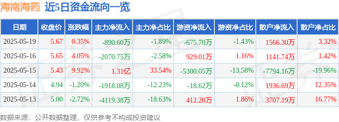 股票行情快报：海南海药（000566）5月19日主力资金净卖出890.60万元