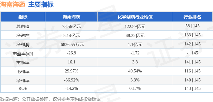 股票行情快报：海南海药（000566）5月19日主力资金净卖出890.60万元