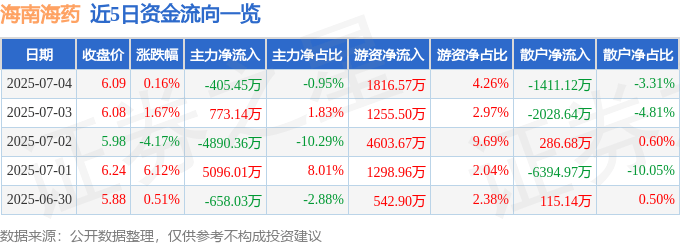 股票行情快报：海南海药（000566）7月4日主力资金净卖出405.45万元