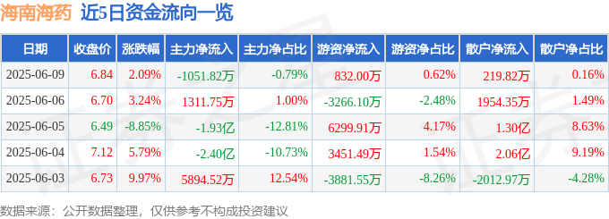 股票行情快报：海南海药（000566）6月9日主力资金净卖出1051.82万元
