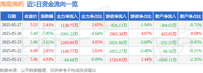 股票行情快报：海南海药（000566）5月27日主力资金净买入1130.75万元