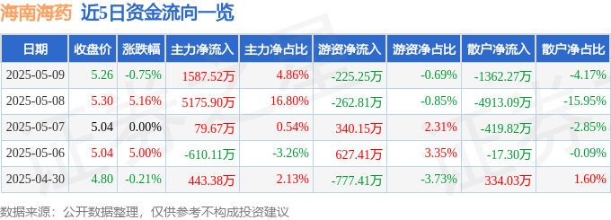 股票行情快报：海南海药（000566）5月9日主力资金净买入1587.52万元