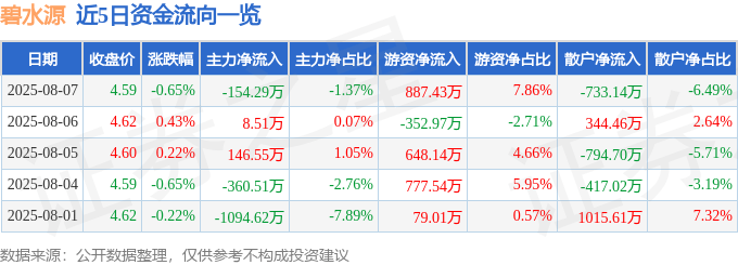 股票行情快报：碧水源（300070）8月7日主力资金净卖出154.29万元