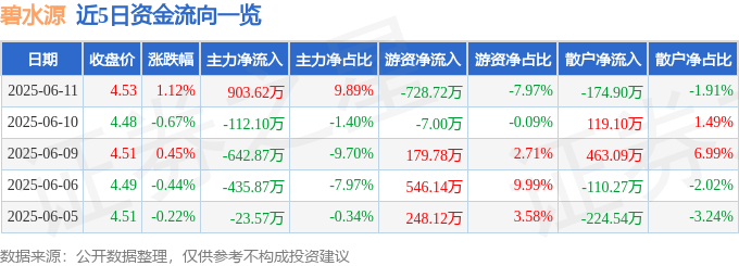 股票行情快报：碧水源（300070）6月11日主力资金净买入903.62万元