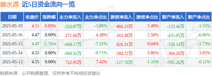 股票行情快报：碧水源（300070）5月19日主力资金净卖出332.87万元