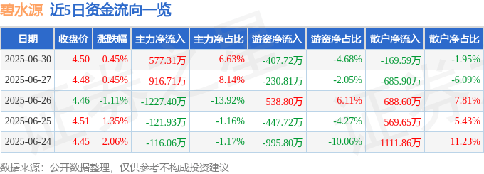 股票行情快报：碧水源（300070）6月30日主力资金净买入577.31万元