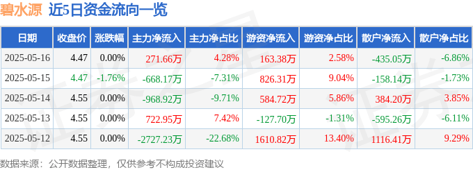 股票行情快报：碧水源（300070）5月16日主力资金净买入271.66万元