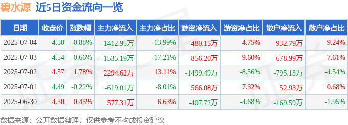 股票行情快报：碧水源（300070）7月4日主力资金净卖出1412.95万元