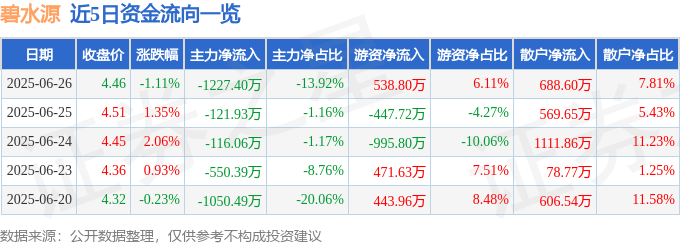股票行情快报：碧水源（300070）6月26日主力资金净卖出1227.40万元
