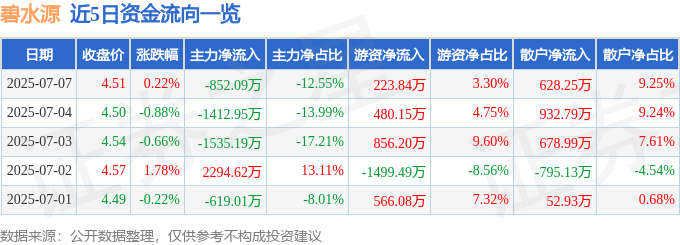 股票行情快报：碧水源（300070）7月7日主力资金净卖出852.09万元