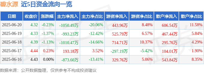 股票行情快报：碧水源（300070）6月20日主力资金净卖出1050.49万元