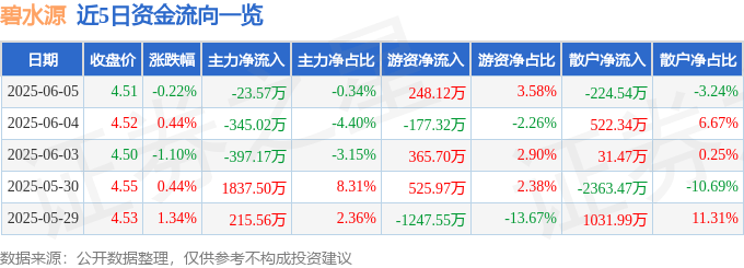 股票行情快报：碧水源（300070）6月5日主力资金净卖出23.57万元