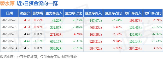 股票行情快报：碧水源（300070）5月20日主力资金净卖出49.20万元