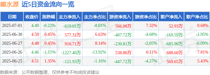 股票行情快报：碧水源（300070）7月1日主力资金净卖出619.01万元