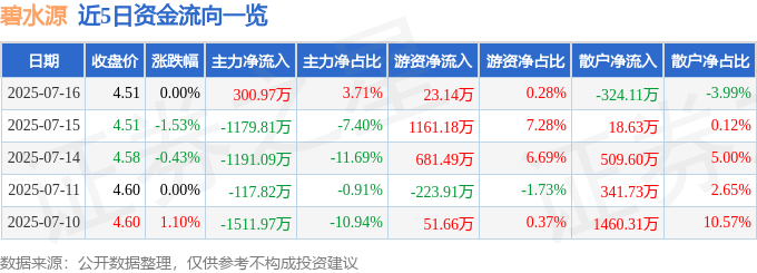股票行情快报：碧水源（300070）7月16日主力资金净买入300.97万元