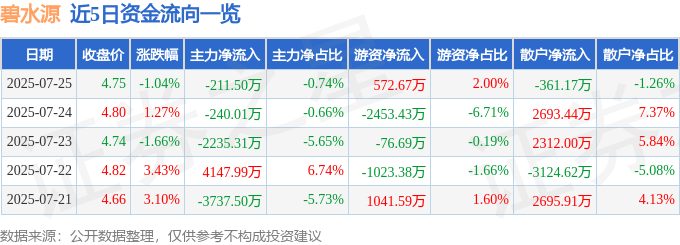股票行情快报：碧水源（300070）7月25日主力资金净卖出211.50万元