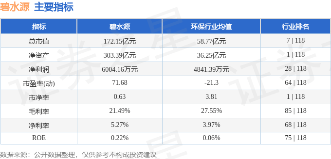 股票行情快报：碧水源（300070）7月25日主力资金净卖出211.50万元