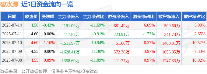 股票行情快报：碧水源（300070）7月14日主力资金净卖出1191.09万元