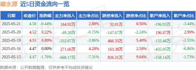 股票行情快报：碧水源（300070）5月21日主力资金净买入164.92万元