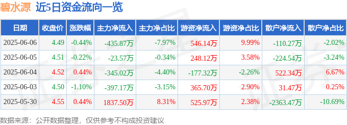 股票行情快报：碧水源（300070）6月6日主力资金净卖出435.87万元