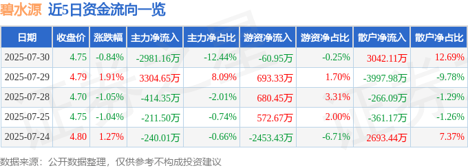 股票行情快报：碧水源（300070）7月30日主力资金净卖出2981.16万元