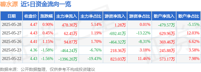 股票行情快报：碧水源（300070）5月28日主力资金净买入478.30万元
