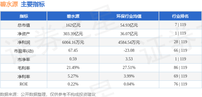 股票行情快报：碧水源（300070）5月28日主力资金净买入478.30万元