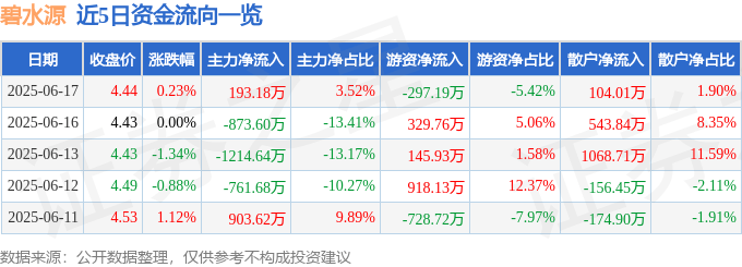 股票行情快报：碧水源（300070）6月17日主力资金净买入193.18万元