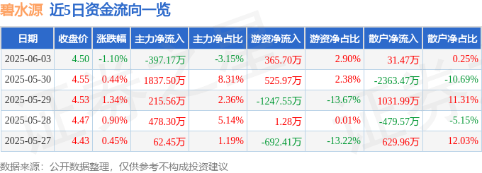 股票行情快报：碧水源（300070）6月3日主力资金净卖出397.17万元