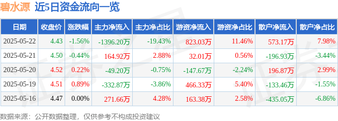 股票行情快报：碧水源（300070）5月22日主力资金净卖出1396.20万元