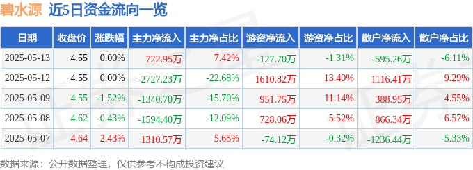 股票行情快报：碧水源（300070）5月13日主力资金净买入722.95万元
