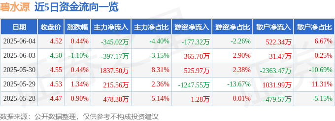 股票行情快报：碧水源（300070）6月4日主力资金净卖出345.02万元
