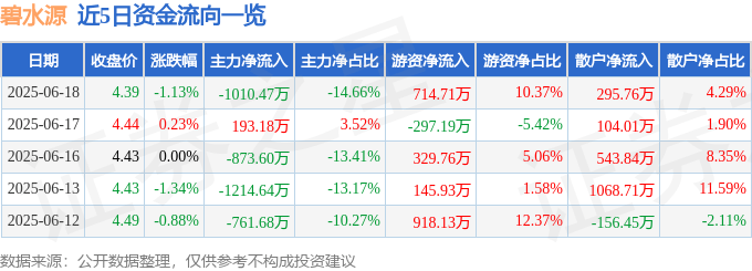 股票行情快报：碧水源（300070）6月18日主力资金净卖出1010.47万元