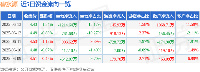 股票行情快报：碧水源（300070）6月13日主力资金净卖出1214.64万元