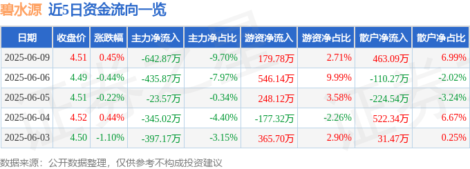 股票行情快报：碧水源（300070）6月9日主力资金净卖出642.87万元