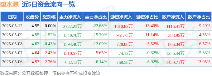 股票行情快报：碧水源（300070）5月12日主力资金净卖出2727.23万元