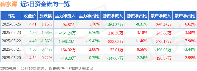 股票行情快报：碧水源（300070）5月26日主力资金净买入94.87万元