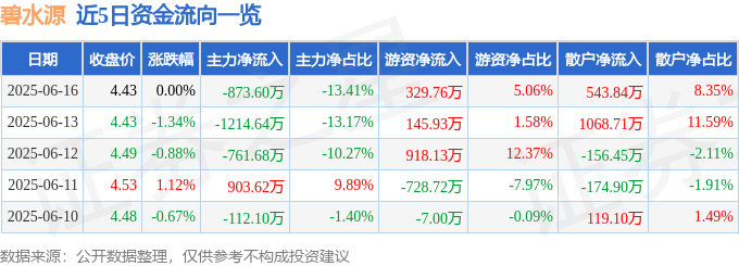 股票行情快报：碧水源（300070）6月16日主力资金净卖出873.60万元