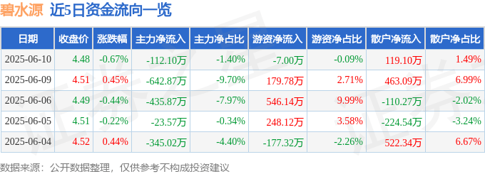股票行情快报：碧水源（300070）6月10日主力资金净卖出112.10万元