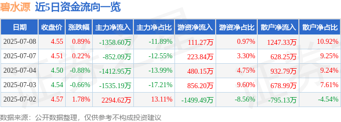 股票行情快报：碧水源（300070）7月8日主力资金净卖出1358.60万元