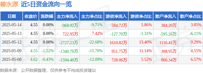 股票行情快报：碧水源（300070）5月14日主力资金净卖出968.92万元
