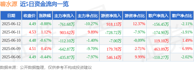 股票行情快报：碧水源（300070）6月12日主力资金净卖出761.68万元