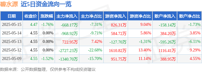 股票行情快报：碧水源（300070）5月15日主力资金净卖出668.17万元