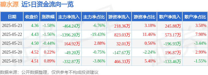 股票行情快报：碧水源（300070）5月23日主力资金净卖出464.24万元