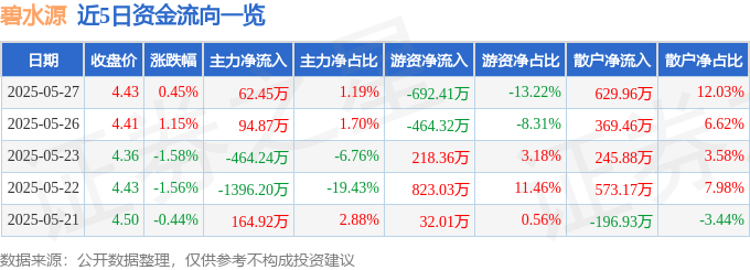 股票行情快报：碧水源（300070）5月27日主力资金净买入62.45万元