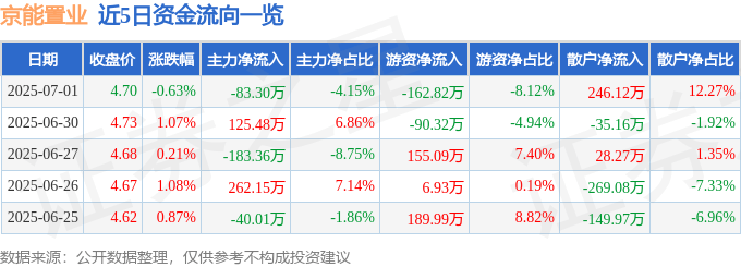 股票行情快报：京能置业（600791）7月1日主力资金净卖出83.30万元